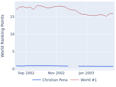 World ranking points over time for Christian Pena vs the world #1