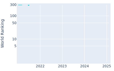 World ranking over time for Christofer Blomstrand