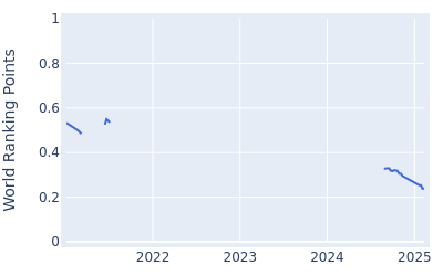 World ranking points over time for Christofer Blomstrand