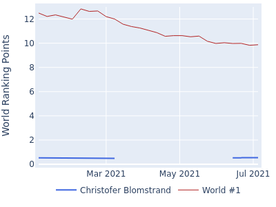 World ranking points over time for Christofer Blomstrand vs the world #1