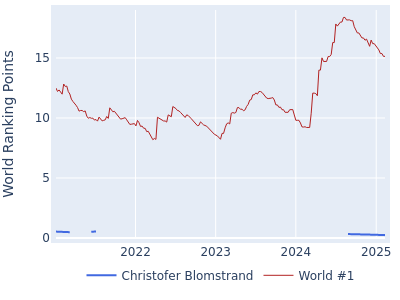 World ranking points over time for Christofer Blomstrand vs the world #1