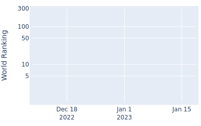 World ranking over time for Christopher Feldborg Nielsen