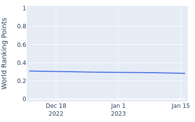 World ranking points over time for Christopher Feldborg Nielsen