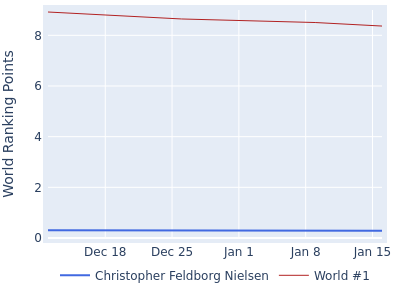 World ranking points over time for Christopher Feldborg Nielsen vs the world #1
