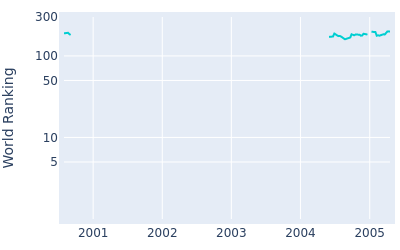 World ranking over time for Christopher Hanell