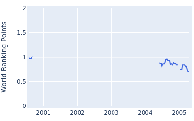 World ranking points over time for Christopher Hanell