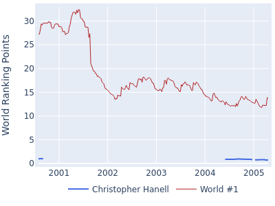 World ranking points over time for Christopher Hanell vs the world #1