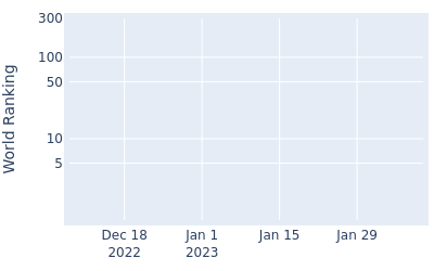 World ranking over time for Christopher Mivis