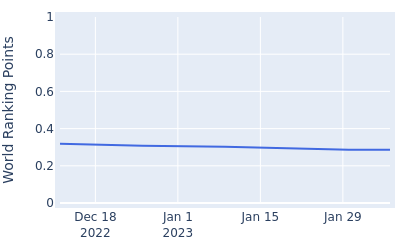 World ranking points over time for Christopher Mivis