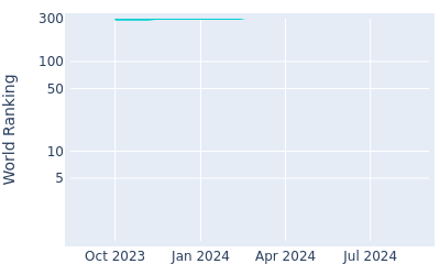 World ranking over time for Christopher Petefish