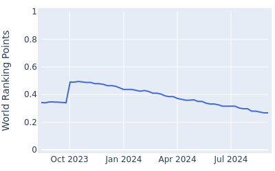 World ranking points over time for Christopher Petefish