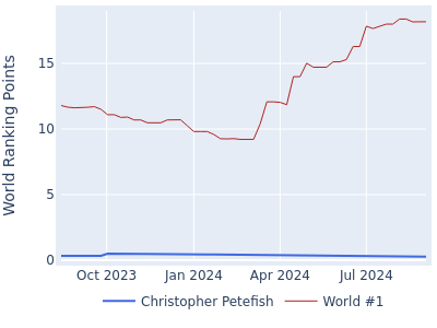 World ranking points over time for Christopher Petefish vs the world #1