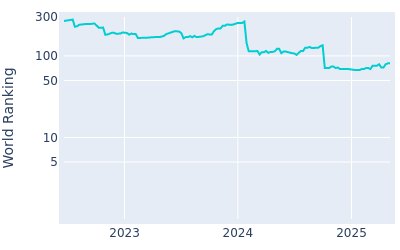 World ranking over time for Chun an Yu