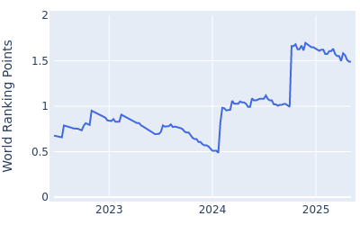 World ranking points over time for Chun an Yu