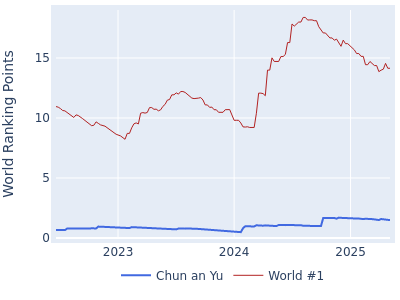 World ranking points over time for Chun an Yu vs the world #1