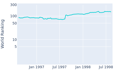 World ranking over time for Clarence Rose