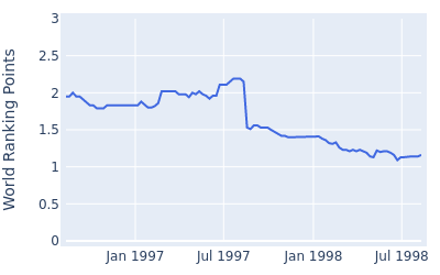 World ranking points over time for Clarence Rose