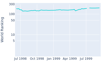 World ranking over time for Clark Dennis