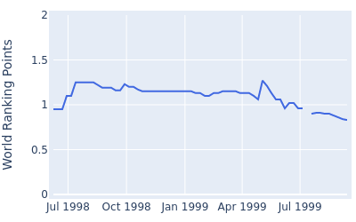 World ranking points over time for Clark Dennis