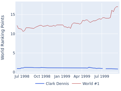 World ranking points over time for Clark Dennis vs the world #1