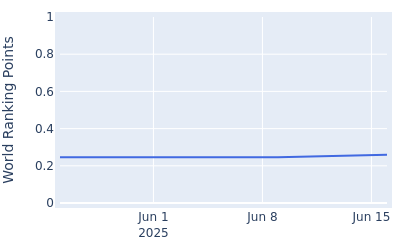 World ranking points over time for Clement Charmasson