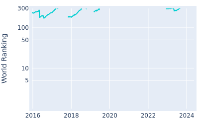 World ranking over time for Clement Sordet