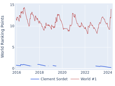 World ranking points over time for Clement Sordet vs the world #1