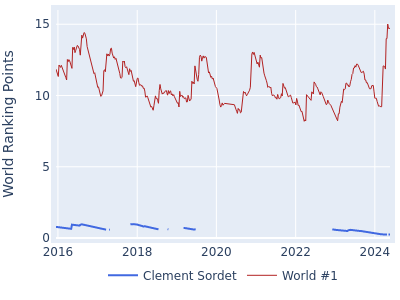 World ranking points over time for Clement Sordet vs the world #1