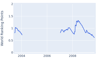 World ranking points over time for Cliff Kresge