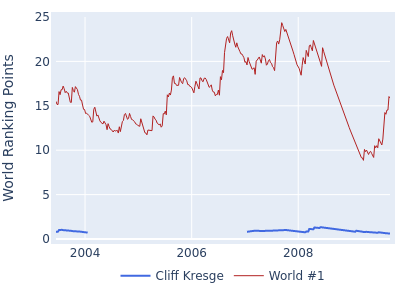 World ranking points over time for Cliff Kresge vs the world #1