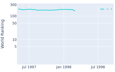 World ranking over time for Clinton Whitelaw