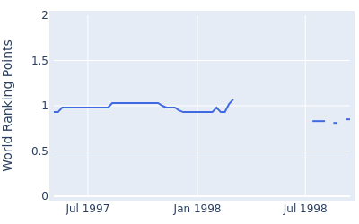 World ranking points over time for Clinton Whitelaw