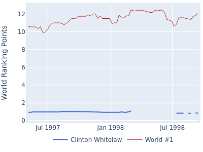 World ranking points over time for Clinton Whitelaw vs the world #1