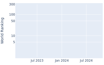 World ranking over time for Cody Blick