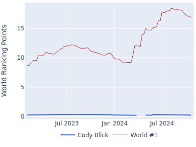 World ranking points over time for Cody Blick vs the world #1