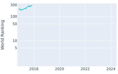 World ranking over time for Cody Gribble