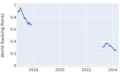 World ranking points over time for Cody Gribble