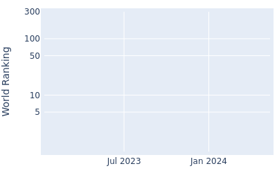 World ranking over time for Cole Hammer