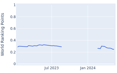 World ranking points over time for Cole Hammer