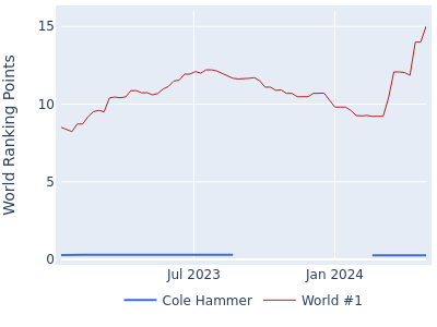 World ranking points over time for Cole Hammer vs the world #1