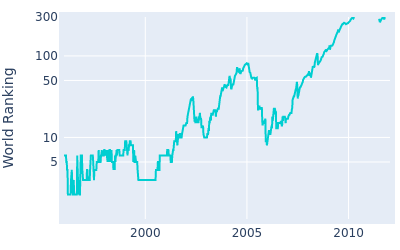 World ranking over time for Colin Montgomerie