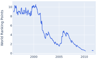 World ranking points over time for Colin Montgomerie