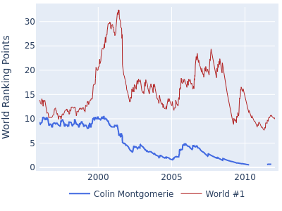 World ranking points over time for Colin Montgomerie vs the world #1
