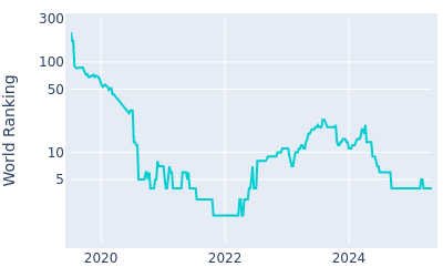 World ranking over time for Collin Morikawa