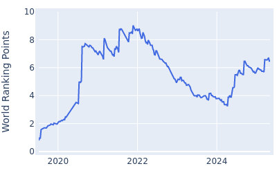 World ranking points over time for Collin Morikawa