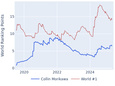 World ranking points over time for Collin Morikawa vs the world #1