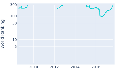 World ranking over time for Colt Knost