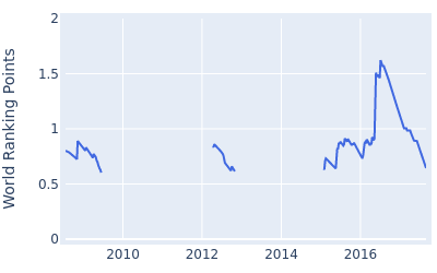 World ranking points over time for Colt Knost