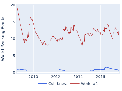 World ranking points over time for Colt Knost vs the world #1
