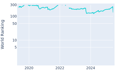 World ranking over time for Connor Syme